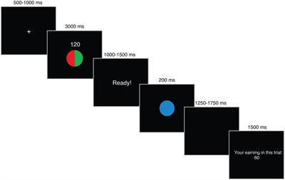 What Makes You Go Faster?: The Effect of Reward on Speeded Action under Risk